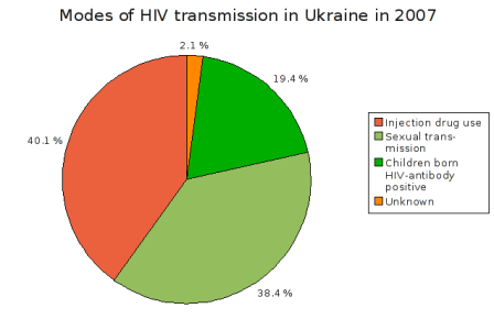 Modes_of_HIV_transmission_in_Ukraine_in_2007.png